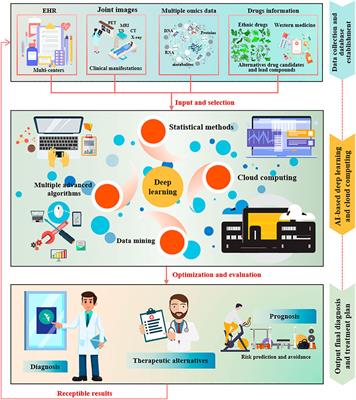 Practical Implementation of Artificial Intelligence-Based Deep Learning and Cloud Computing on the Application of Traditional Medicine and Western Medicine in the Diagnosis and Treatment of Rheumatoid Arthritis